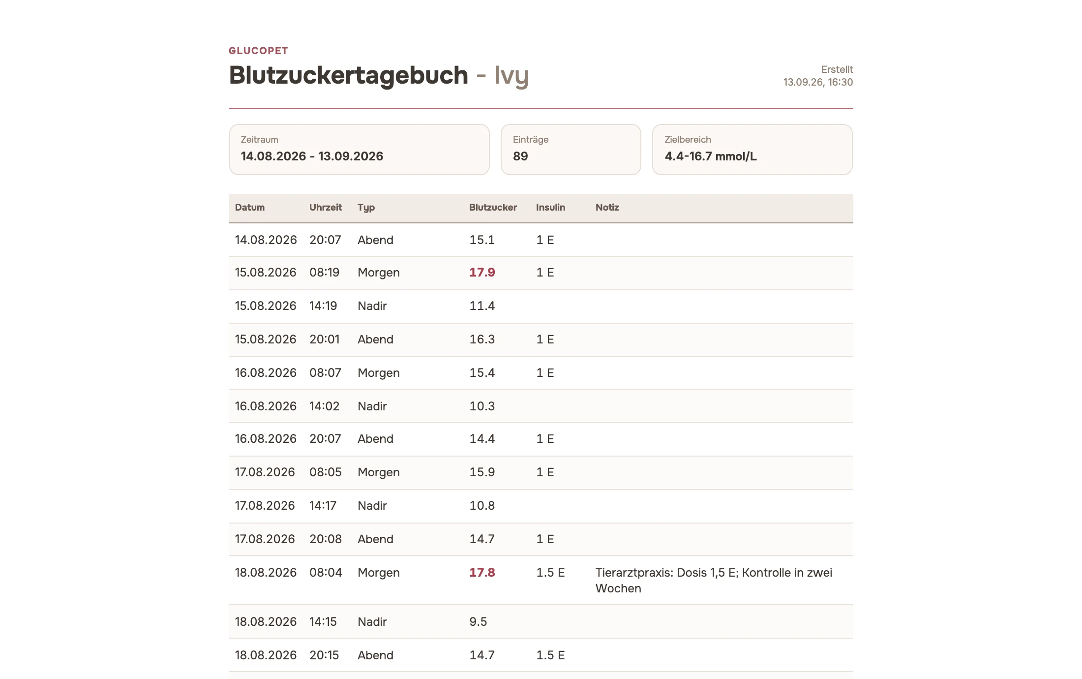 Blutzuckerbericht mit Zeitraum, Anzahl der Einträge, Zielbereich und einer Tabelle der Messwerte und Dosen
