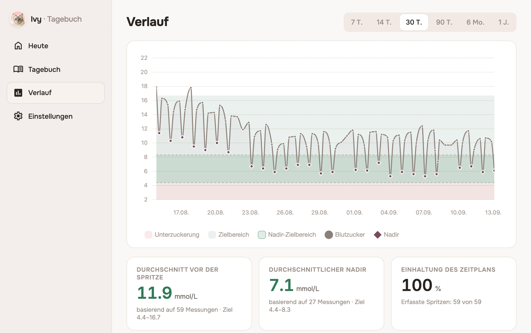 Verlaufsansicht mit einem 30-Tage-Diagramm, Zielbereich und Durchschnittswerten