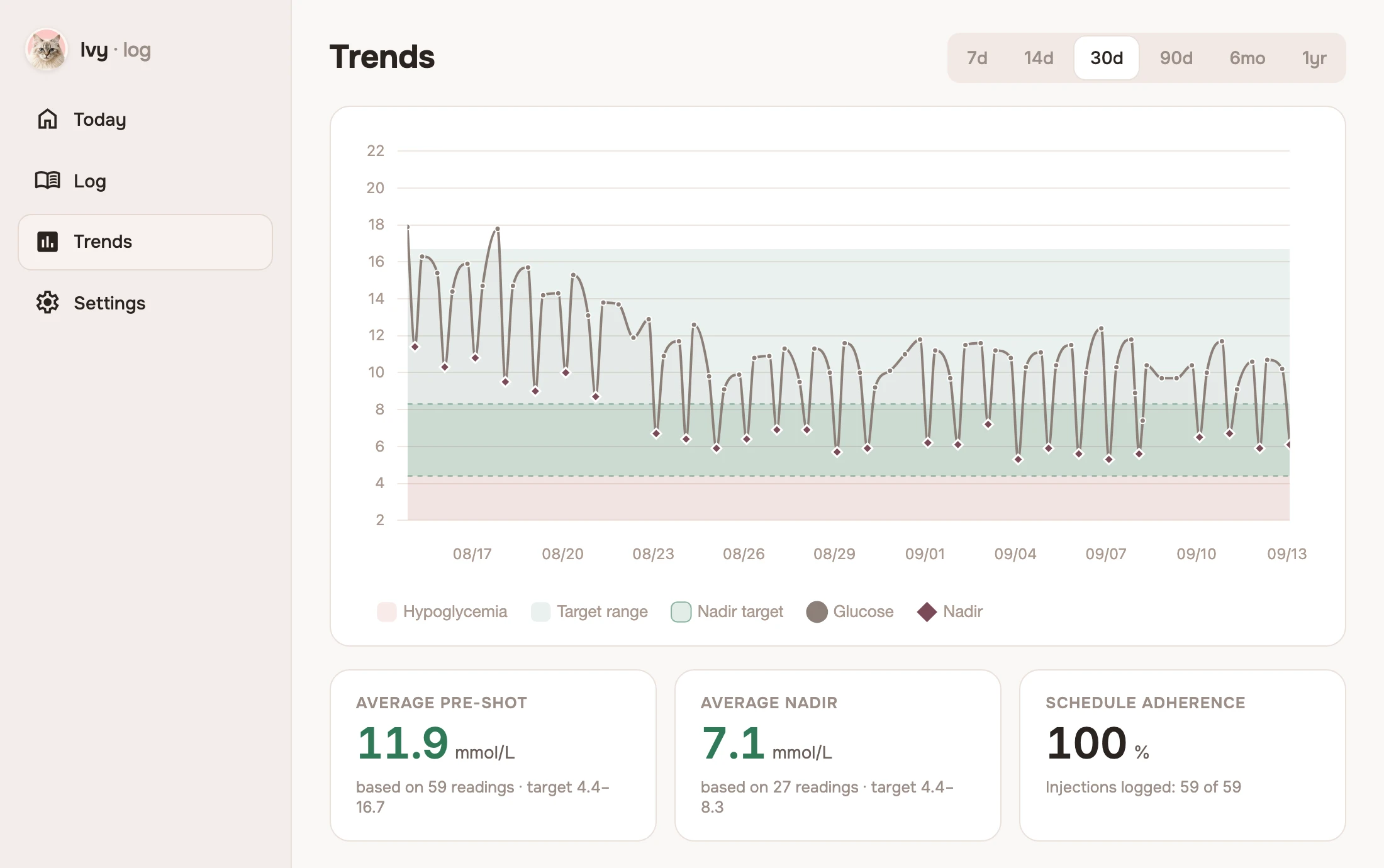 Trends screen showing a 30-day glucose chart with a target range and summary averages