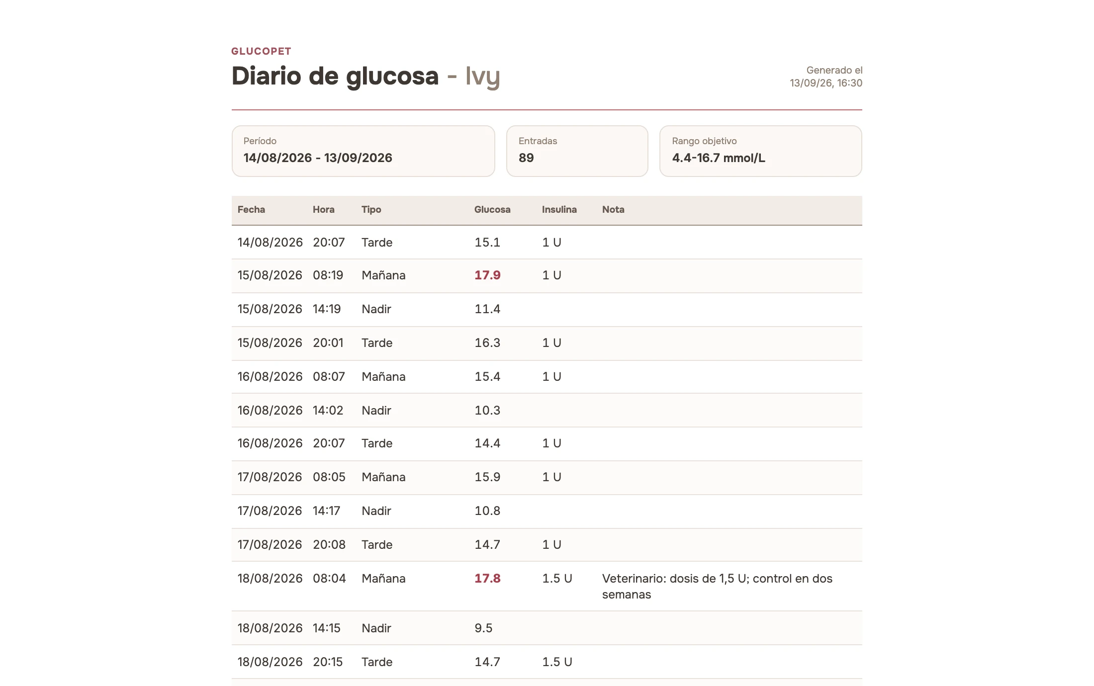 Informe del diario de glucosa con período, número de entradas, rango objetivo y tabla de lecturas y dosis