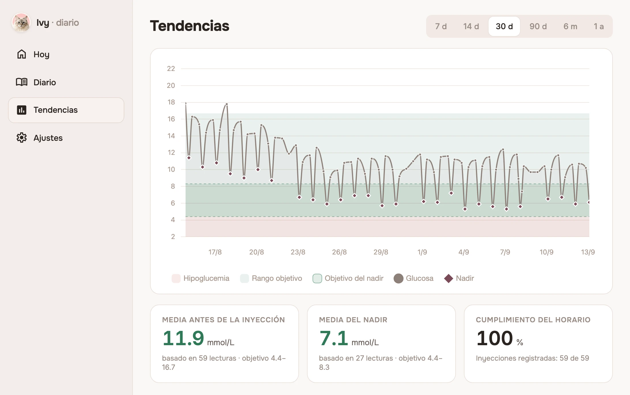Pantalla de tendencias con un gráfico de glucosa de 30 días, rango objetivo y medias resumidas
