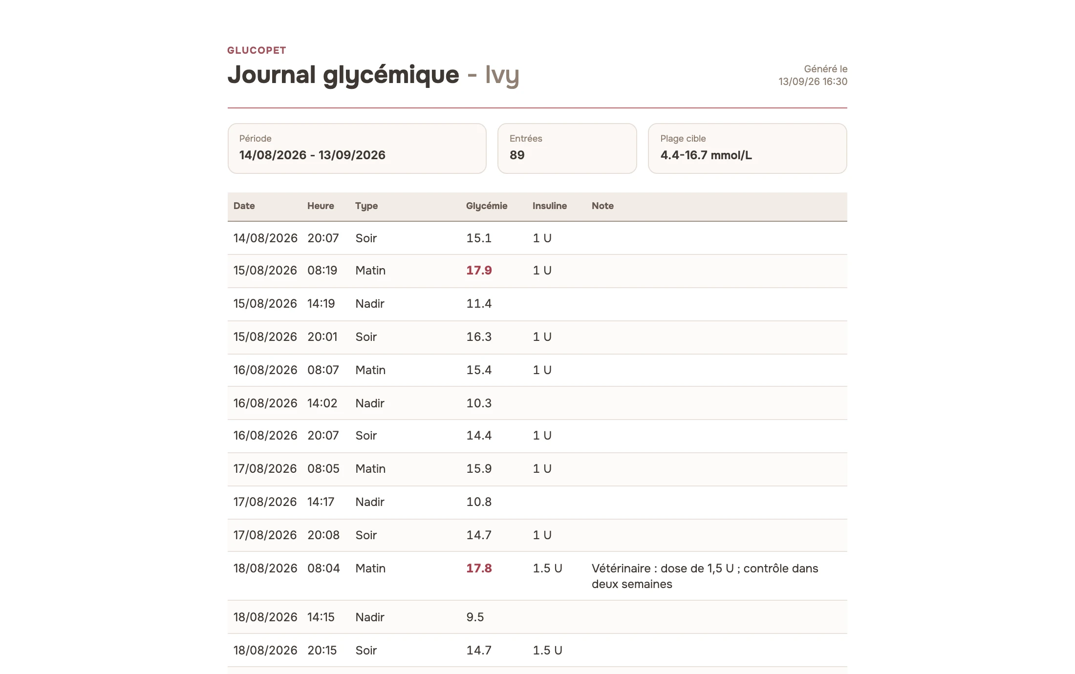 Rapport du journal glycémique avec la période, le nombre d’entrées, la plage cible et un tableau des mesures et des doses