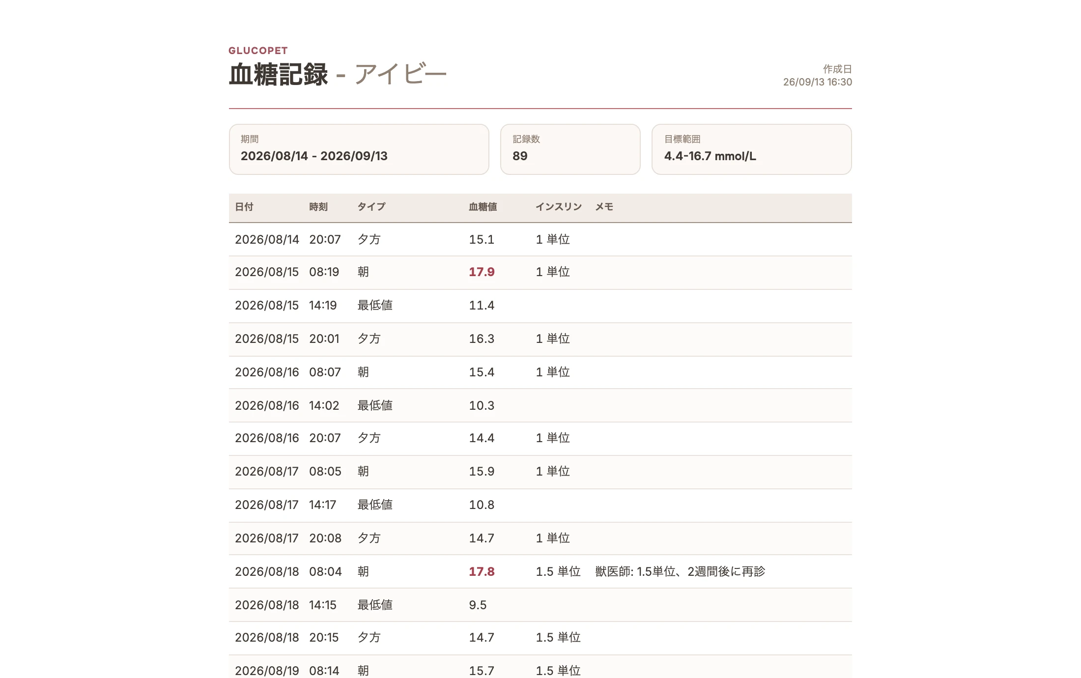 期間、記録数、目標範囲、測定値と投与量の表が表示された血糖記録レポート
