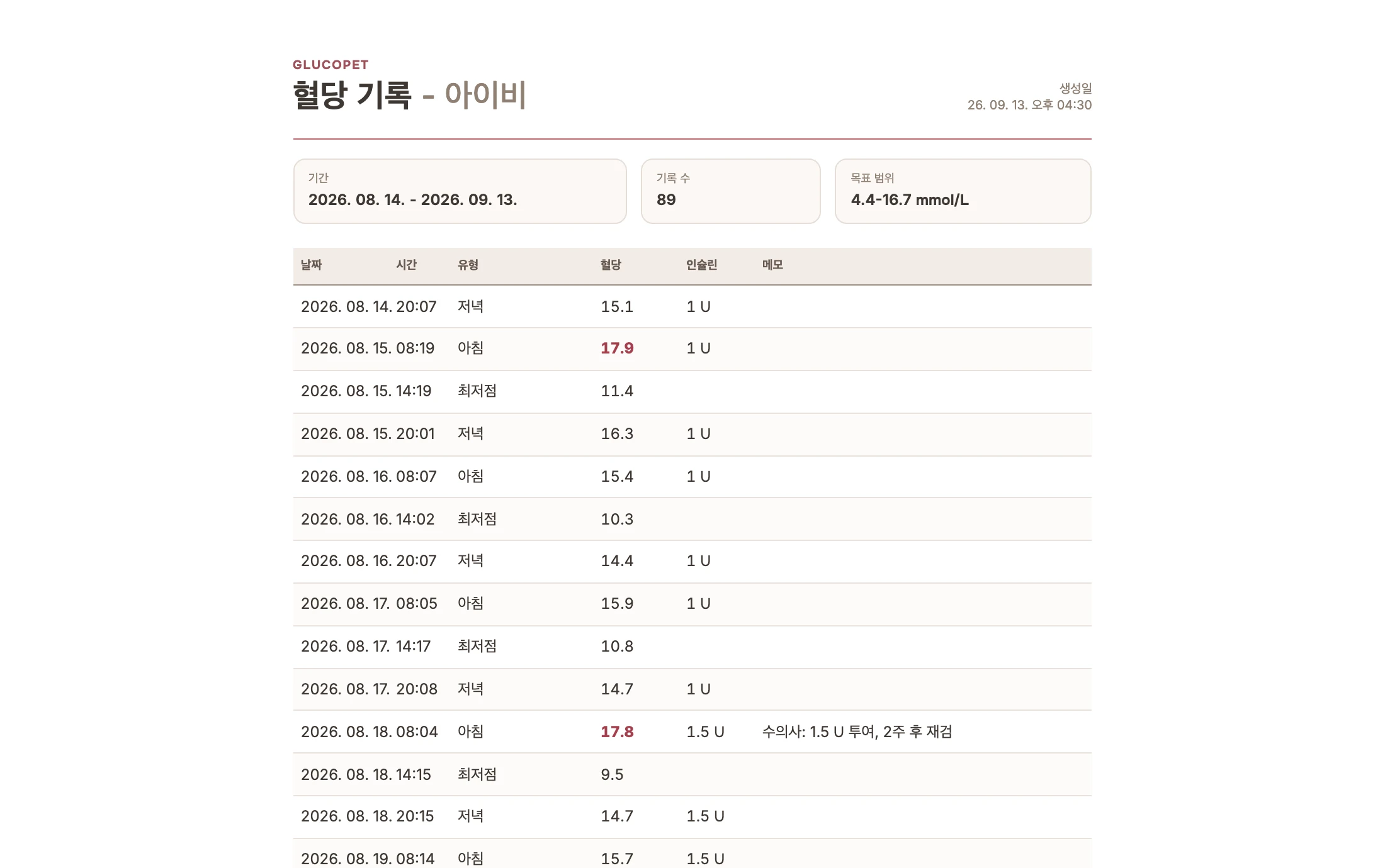 기간, 기록 수, 목표 범위, 혈당과 투여량 표가 표시된 혈당 기록 보고서