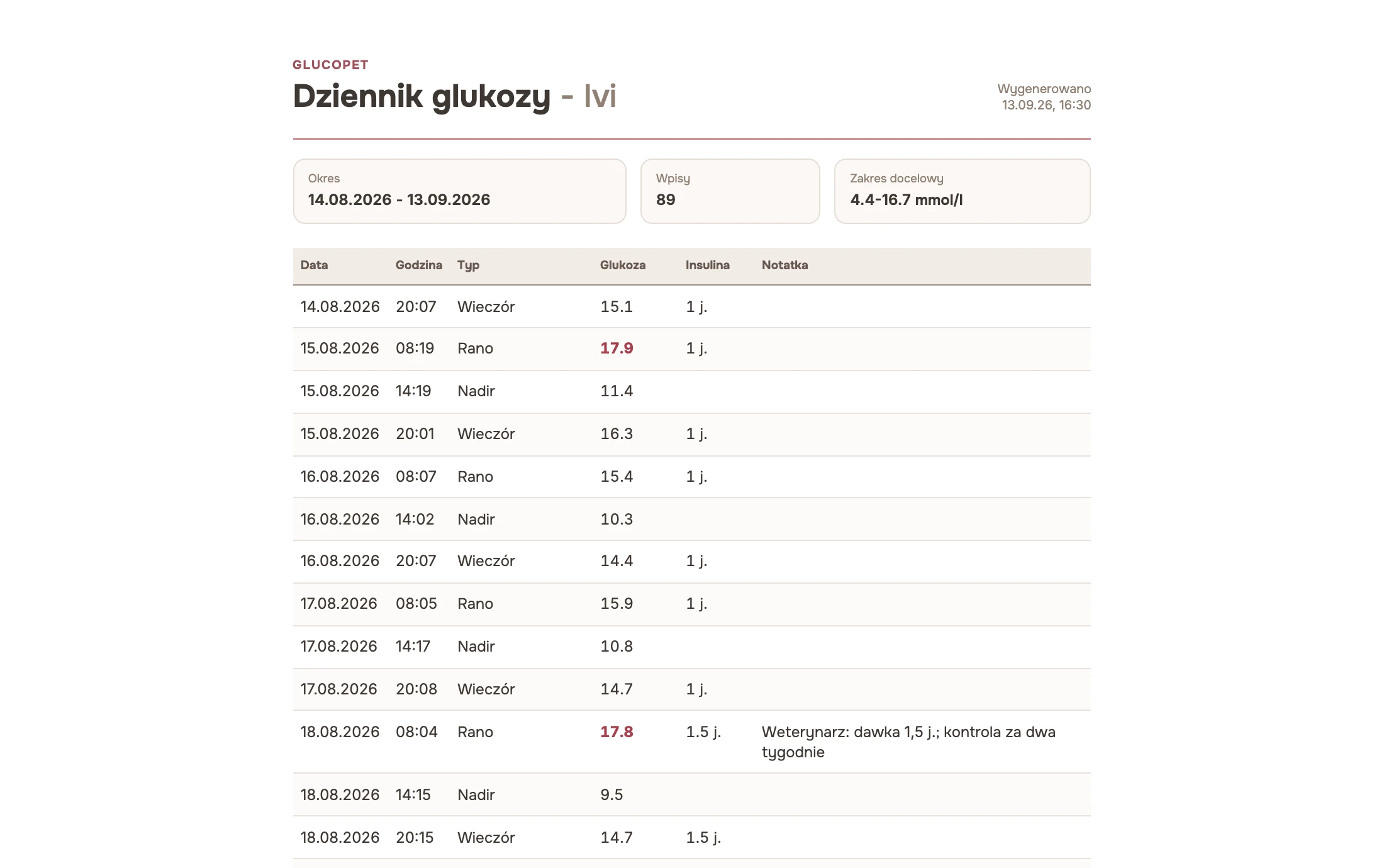 Raport z dziennika glukozy: zakres dat, liczba wpisów, zakres docelowy oraz tabela pomiarów i dawek