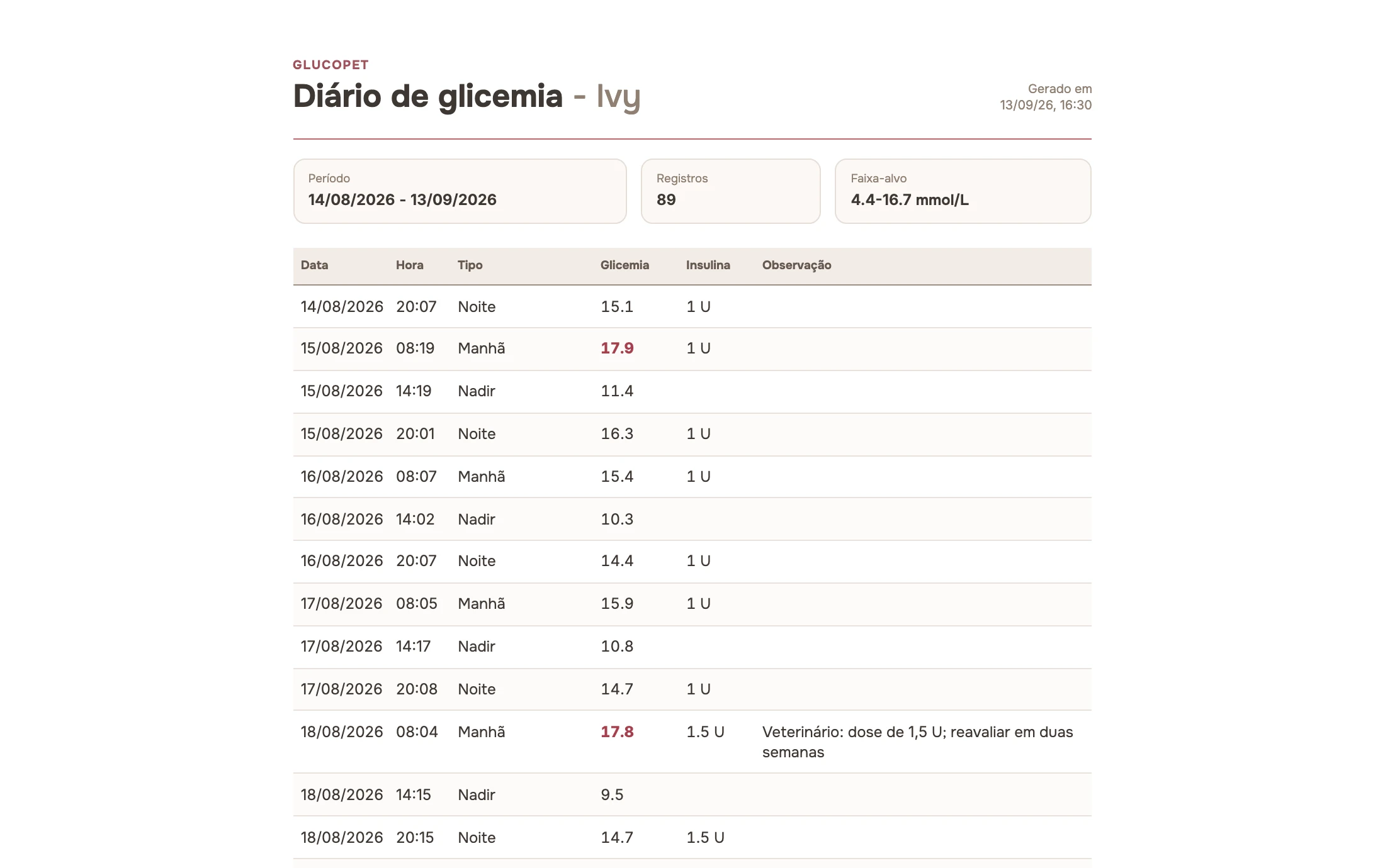 Relatório de glicemia com período, quantidade de registros, faixa-alvo e tabela de medições e doses