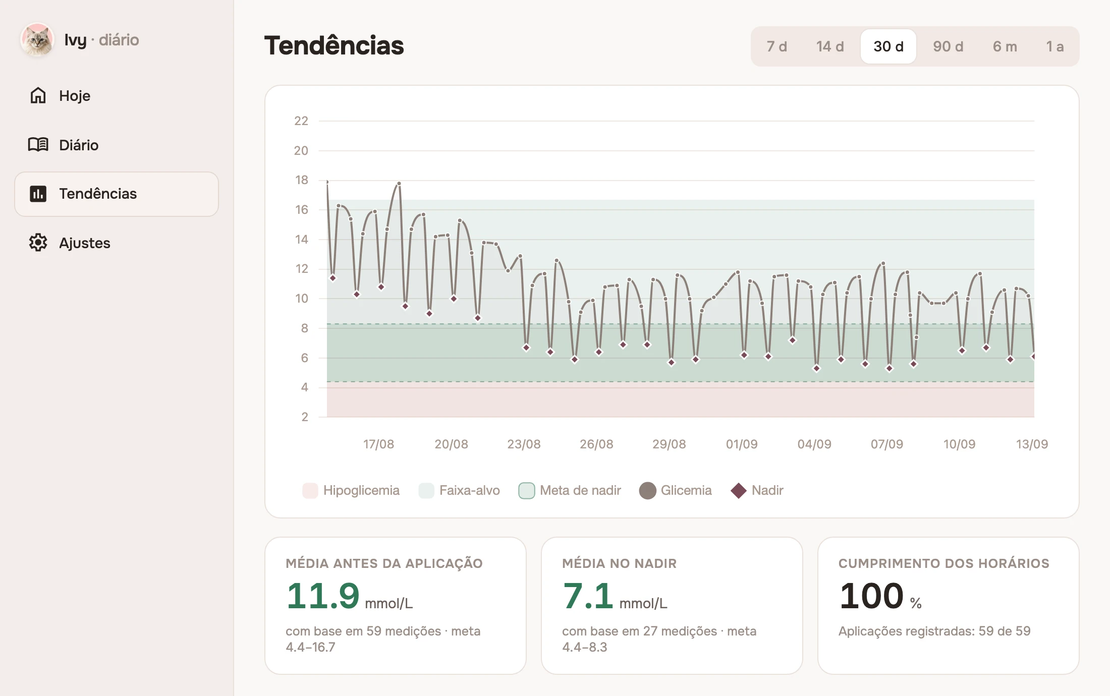 Tela Tendências com gráfico de glicemia de 30 dias, faixa-alvo e médias resumidas