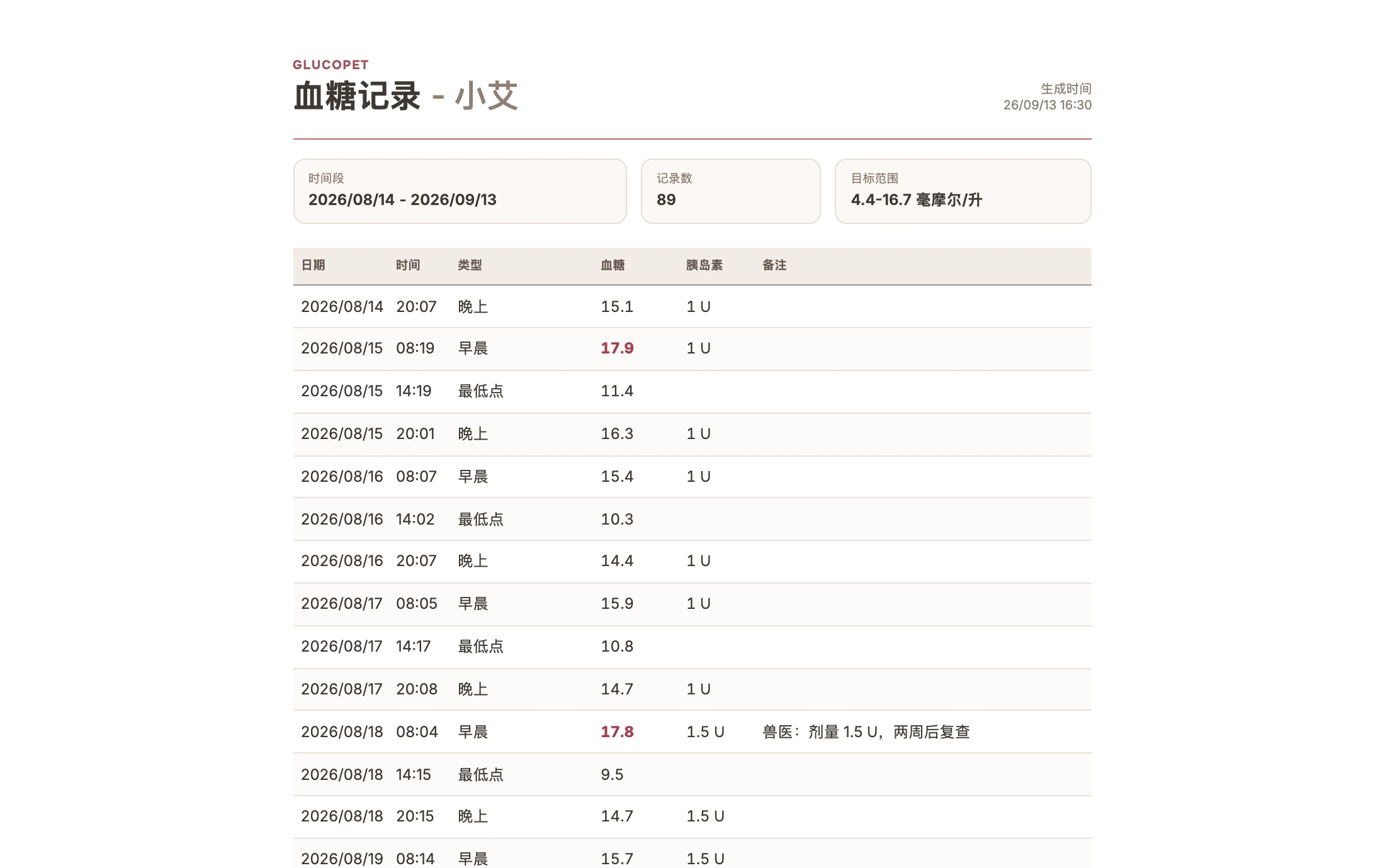 血糖记录报告:显示日期范围、记录数量、目标范围,以及测量值和剂量表格